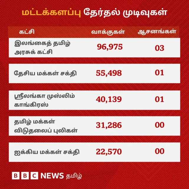 இலங்கை நாடாளுமன்றத் தேர்தல்: முதல்முறையாக தமிழர் பகுதிகளில் தேசியக் கட்சி முன்னிலை