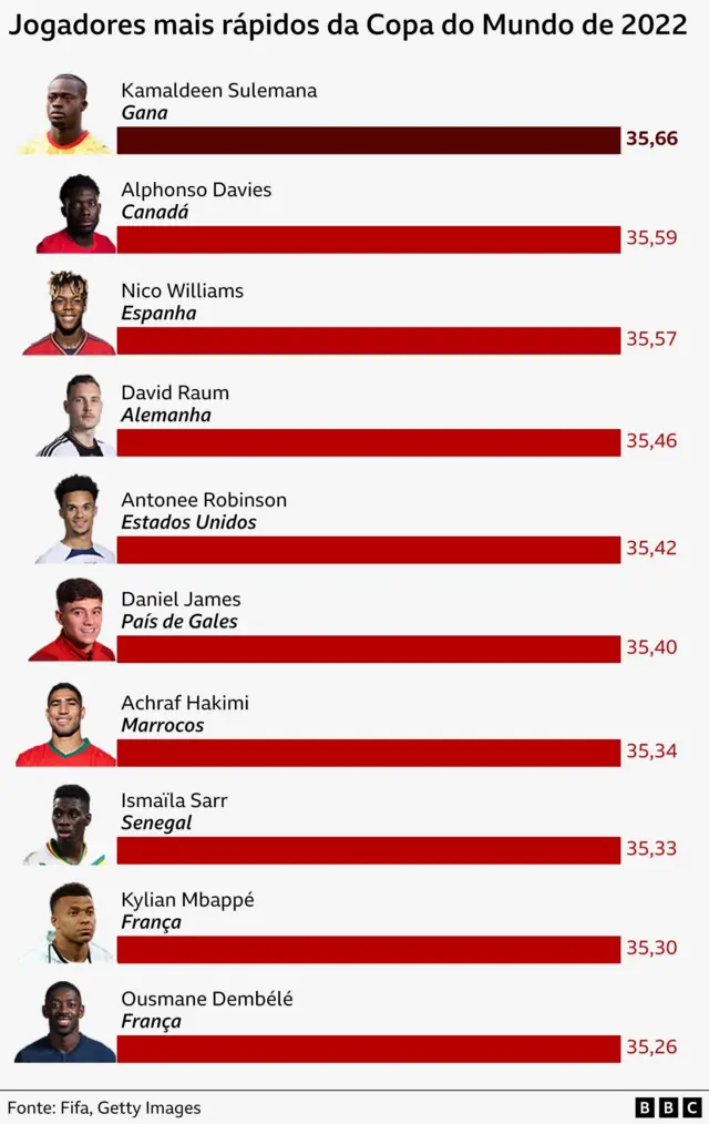 Gráfico mostrando os 10 jogadores mais rápidos da Copa do Mundo da Fifa de Futebol Masculino de 2022, no Catar. Kamaldeen Sulemana, de Gana, foi o mais rápido, atingindo a velocidade de 35,66 km/h.