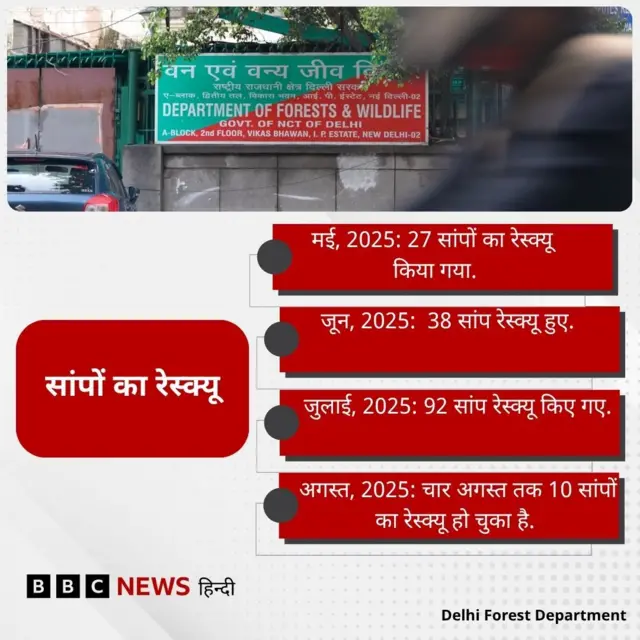 वन विभाग के आंकड़े