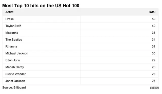 US hot 100