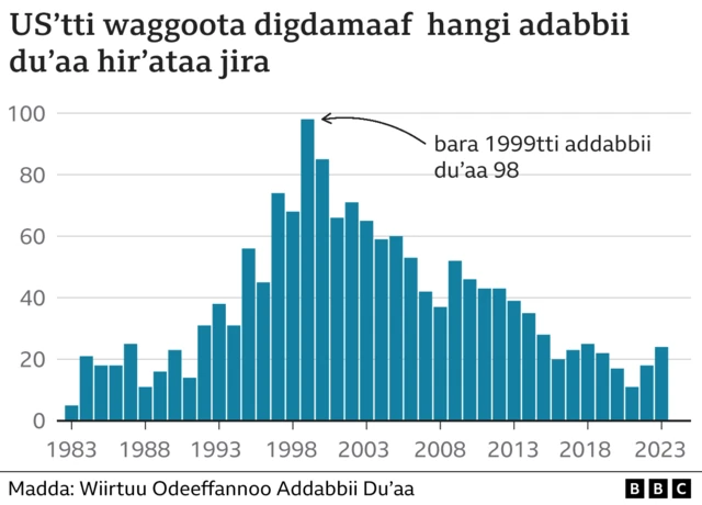 US'tti waggaa digdamaaf addabbiin du'aa hirate ture