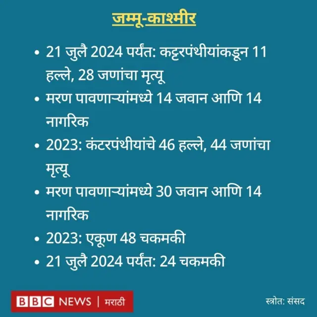जम्मू काश्मीरमध्ये झालेल्या हल्ल्यांची आकडेवारी 