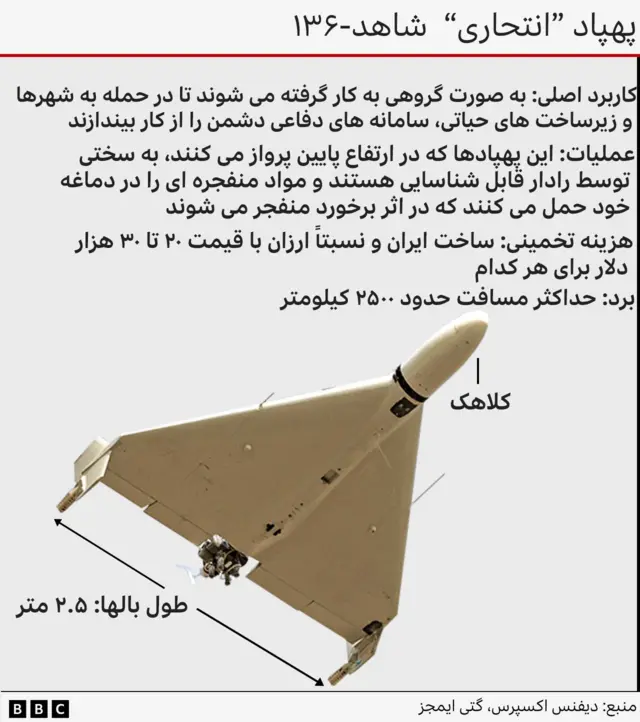 یک گرافیک بی‌بی‌سی پهپاد «انتحاری» شاهد ۱۳۶ را نشان می‌دهد و کاربرد اصلی، نحوه عملکرد، هزینه تخمینی و برد آن را توضیح می‌دهد