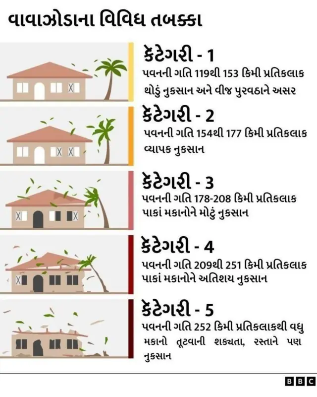 કઈ કેટેગરીનું વાવાઝોડું વધારે ખતરનાક હોય છે.