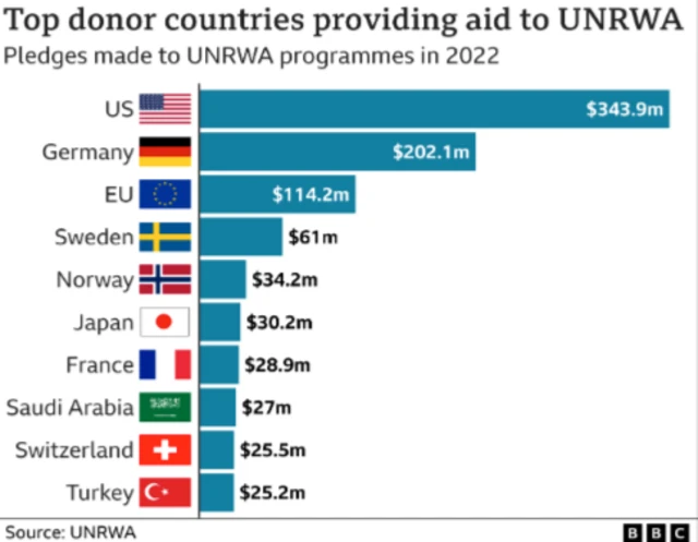 กราฟิกแสดงให้เห็นถึงมูลค่าเงินบริจาคของชาติต่าง ๆ ให้กับหน่วยงานบรรเทาทุกข์ของสหประชาชาติแห่งนี้