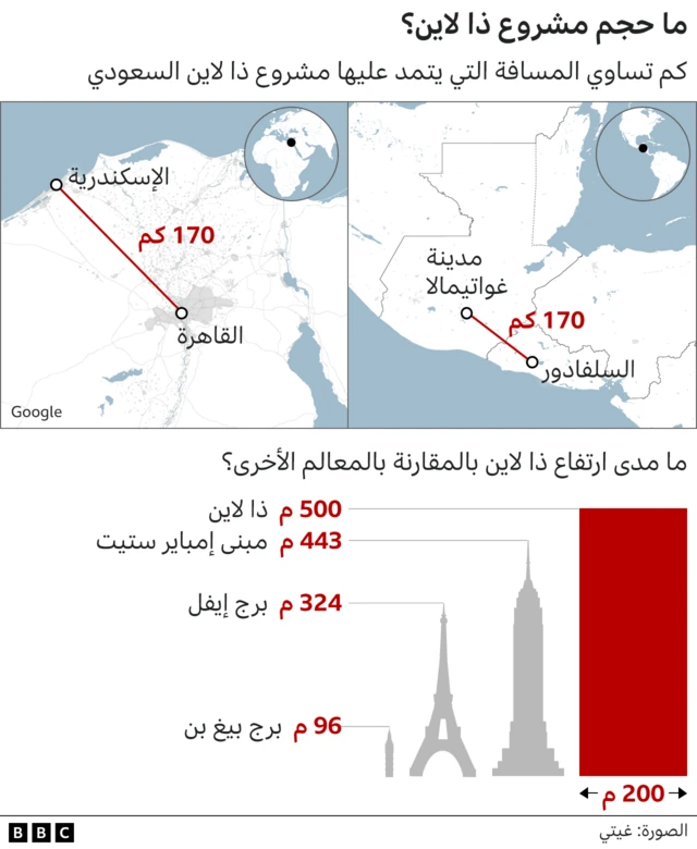 صورة توضيحية لحجم مشروع نيوم "ذا لاين"