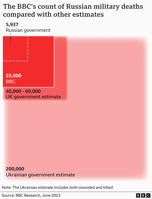 Graphic displaying the BBC count of 25,000 as a block with other estimates shown in relatively sized blocks. 