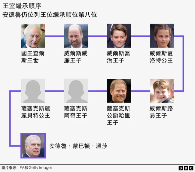王世继承顺序图