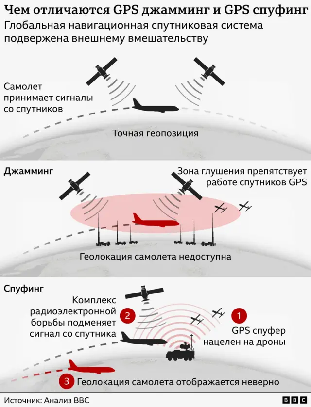 Инфографика объясняет разницу между джаммингом и спуфингом. Сверху показан самолёт, получающий сигналы от спутников. В середине — зона глушения, где сигнал пропадает. Внизу — подмена сигнала, из‑за чего местоположение самолёта отображается неверно.