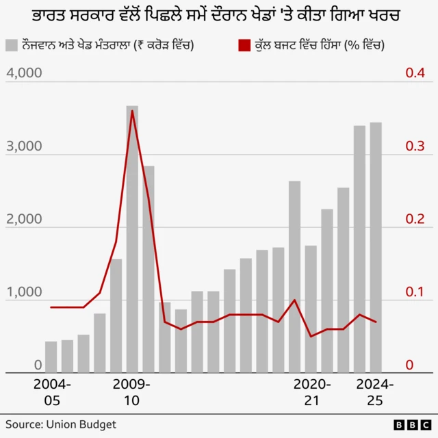 ਭਾਰਤ ਸਰਕਾਰ ਵੱਲੋਂ ਪਿਛਲੇ ਸਮੇਂ ਦੌਰਾਨ ਖੇਡਾਂ 'ਤੇ ਕੀਤਾ ਗਿਆ ਖਰਚ