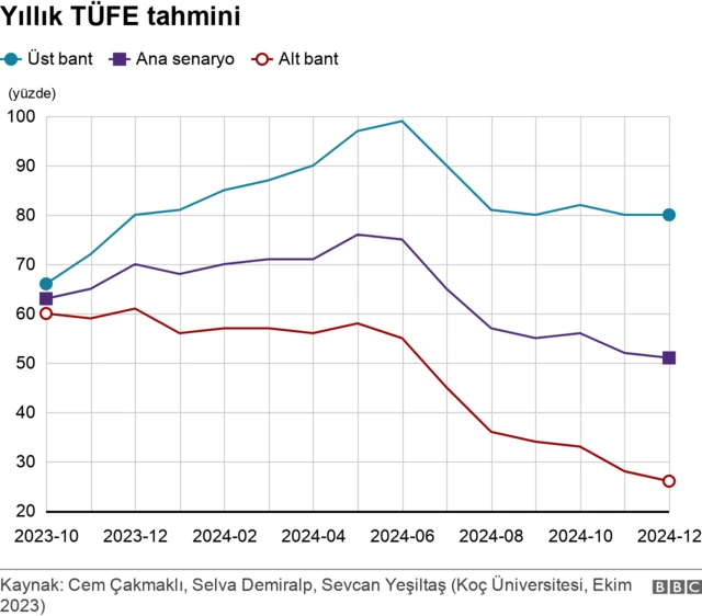 enflasyon tahmini