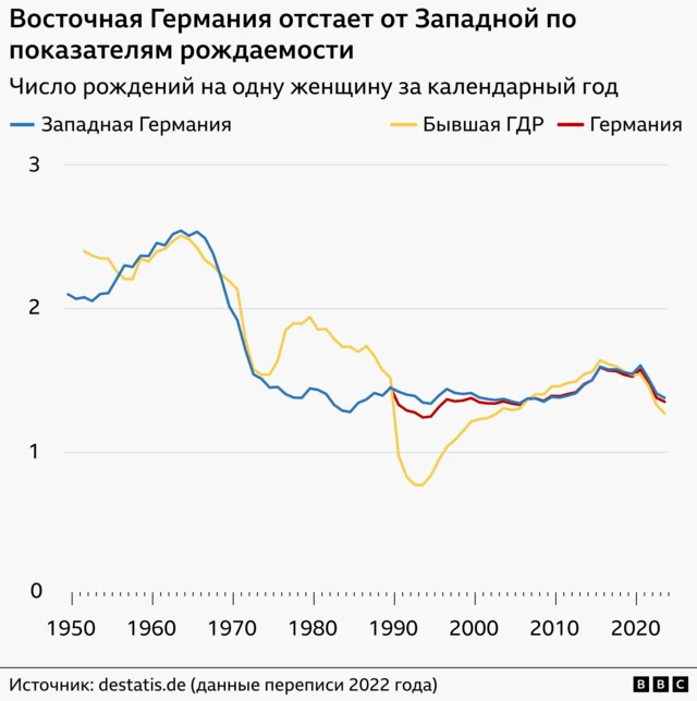 Графика: показатели рождаемости в Западной и Восточной Германии ( и в целом в Германии)