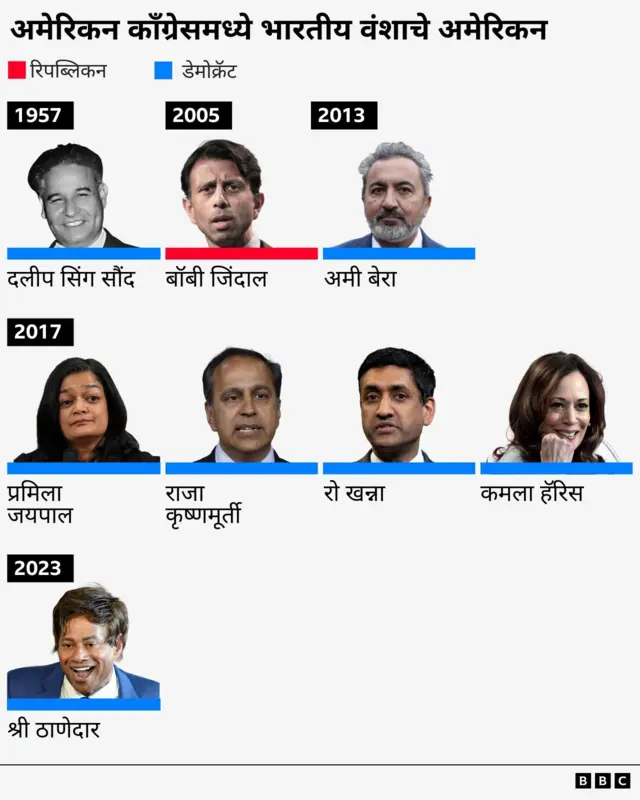 अमेरिकन राजकारणात झळकणारे भारतीय चेहरे