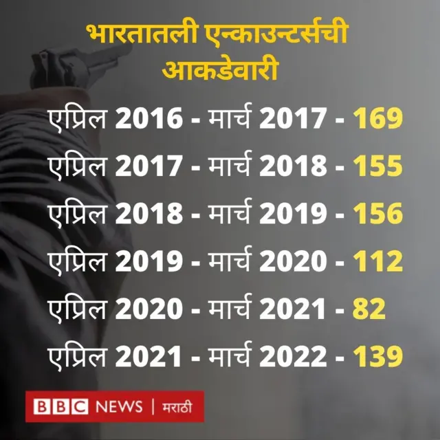 भारतातली एन्काउन्टर्सची आकडेवारी