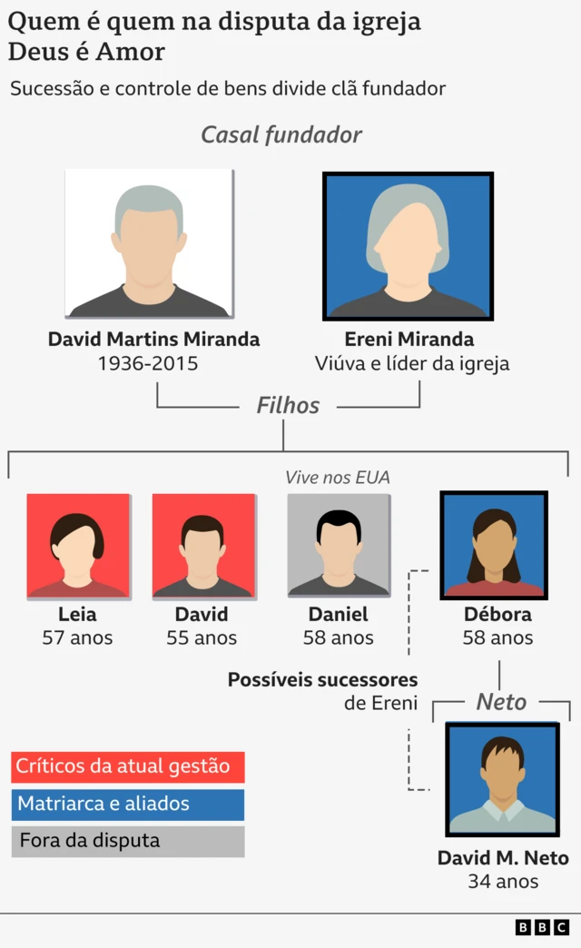 Infográfico mostra árvore genealógica dos fundadores da igreja