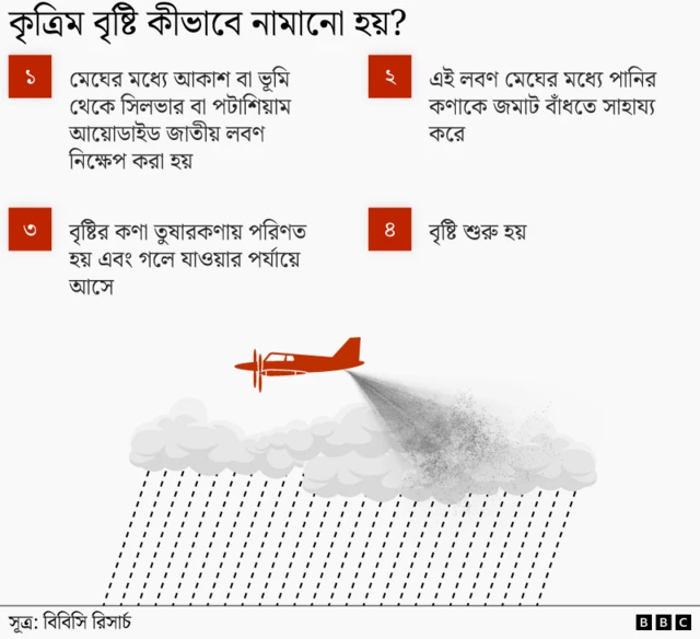 কৃত্রিম বৃষ্টি কীভাবে তৈরি করা হয় তা দেখানো বিবিসির একটি চিত্র: মেঘের মধ্যে লবণজাতীয় কণা ছড়িয়ে দেওয়া হয়, যা অনুঘটক হিসেবে কাজ করে মেঘের ভেতরের পানির ফোঁটাগুলোকে একত্রিত করে এবং শেষ পর্যন্ত বৃষ্টিপাত ঘটায়।
