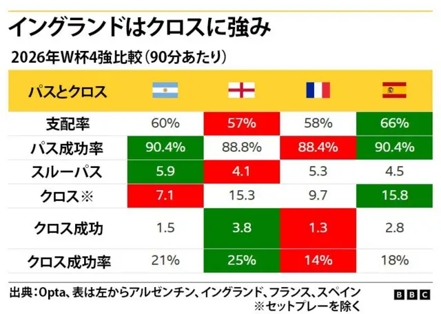 アルゼンチン、イングランド、フランス、スペインの90分あたりの支配率（最大スペインの66％、最小イングランドの57％）、パス成功率（最大アルゼンチンとスペインの90.4％、最小フランスの88.4％）、セットプレーを除くクロス（最多スペインの15.8、最少アルゼンチンの7.1）、クロス成功（最多イングランドの3.8、最少フランスの1.3）、クロス成功率（最大イングランドの25％、最小フランスの14％）を比較した表