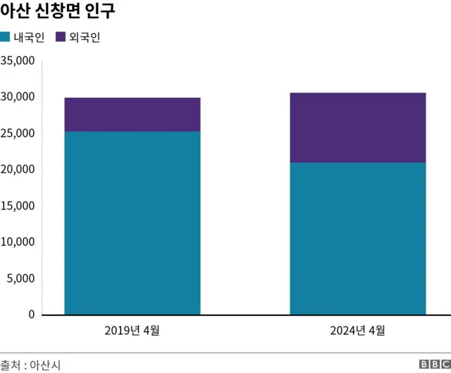 아산 신창면의 2019년과 2024년 내/외국인 인구