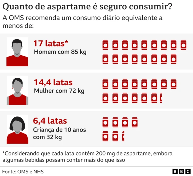 Gráfico mostra quantojogo leo vegasaspartame é seguro consumir segundo a OMS