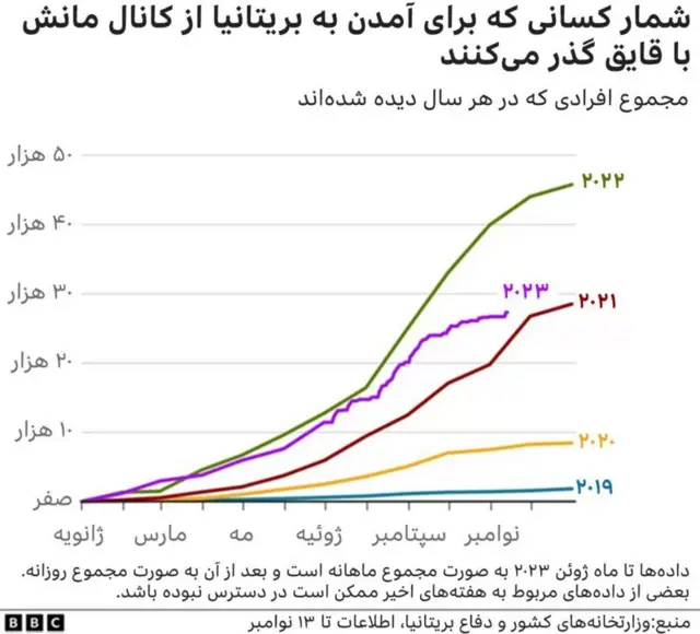 مقایسه آمار پناهجویان ورودی با قایق در سال‌های اخیر