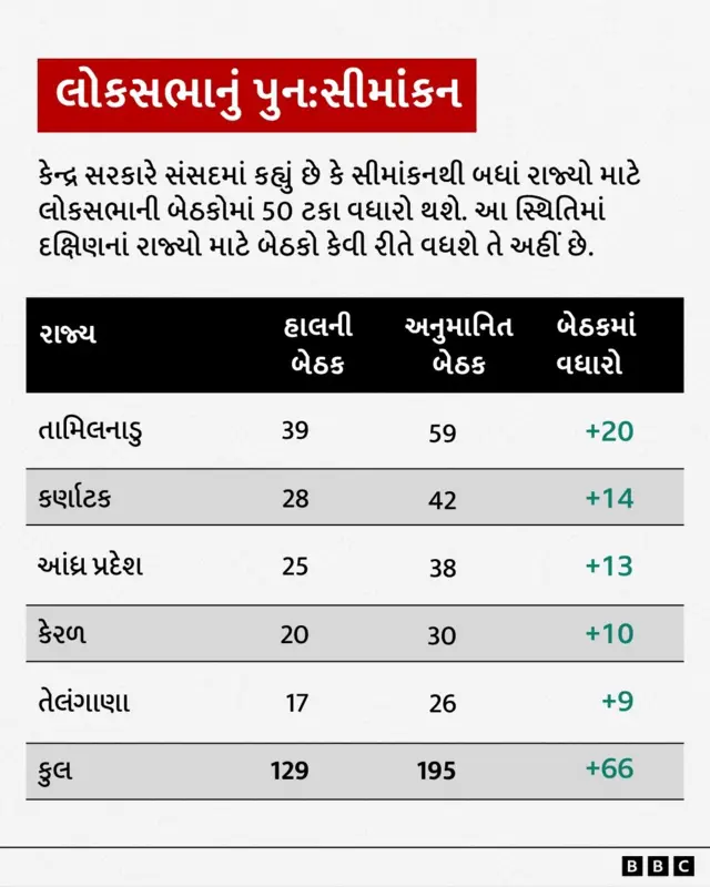 ડિલિમિટેશન બાદ ગુજરાતમાં લોકસભાની કેટલી બેઠકો વધવાની શક્યતા? સીમાંકન પરિસિમન, ગુજરાત ચૂંટણીપંચ કૉંગ્રેસ ભાજપ આપ, વિરોધ લોકસભા રાજ્યસભા સંસદ બેઠક વિધાનસભા બીબીસી ગુજરાતી ગુજરાત નરેન્દ્ર મોદી રાહુલ ગાંધી સોનિયા ગાંધી પ્રિયંકા ગાંધી ભૂપેન્દ્ર પટેલ અમિત શાહ