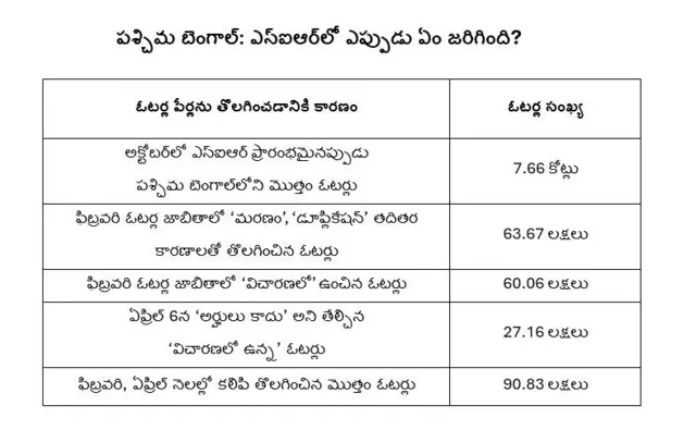 పశ్చిమ బెంగాల్, ఎస్ఐఆర్