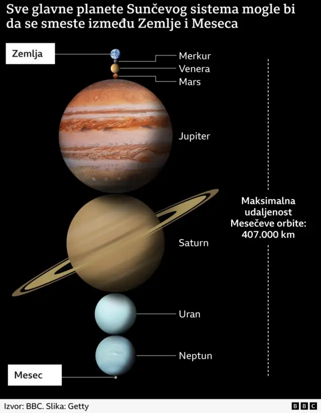 udaljenost meseca i zemlje