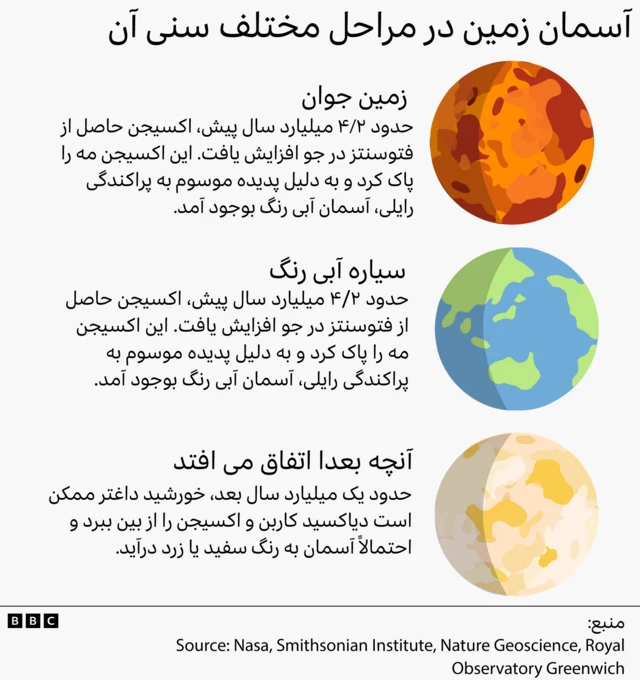 گرافیکی که زمین جوان را به رنگ نارنجی، سیاره آبی امروزی را به رنگ سبز و آبی و زمین آینده را به رنگ سفید و زرد نشان می‌دهد.