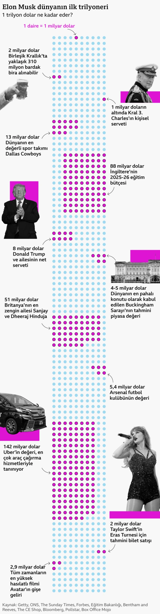 Bir trilyonu gösteren grafik 