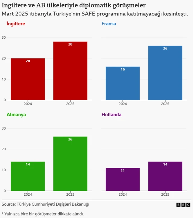 Türkiye'nin Avrupa ülkeleri ve İngiltere ile diplomatik temaslarını gösteren harita.