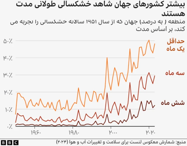 نمودار خشکسالی از ۱۹۶۰ تا ۲۰۲۰