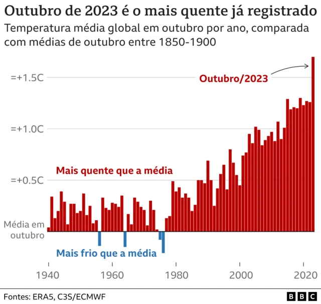 Gráfico - temperaturas mediasblaze jogo downloadoutubro