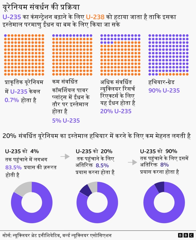 यूरेनियम संवर्धन