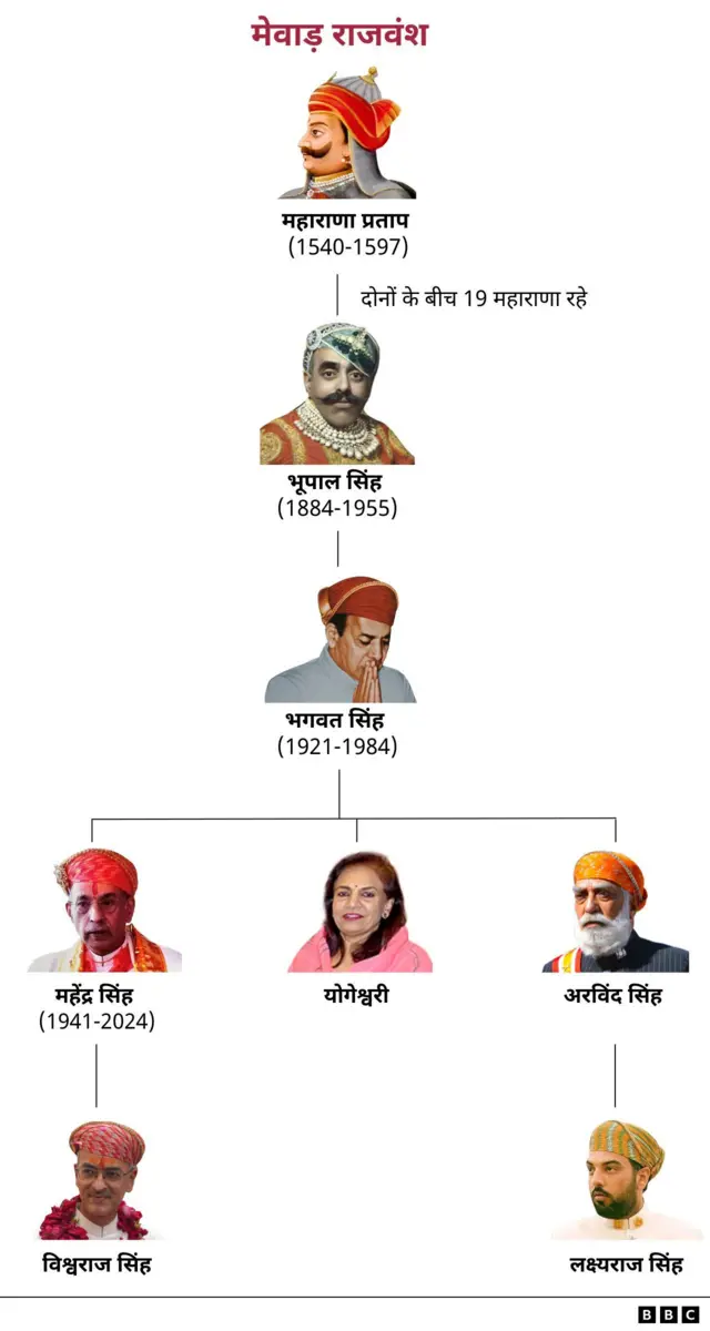 मेवाड़ राजवंश का फ़ैमिली ट्री