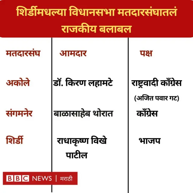 शिर्डीमधील विधानसभा मतदारसंघांतील आमदार