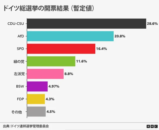 ドイツ総選挙の結果（暫定値）。CDU・CSUが得票率28.6％で第1党になった。