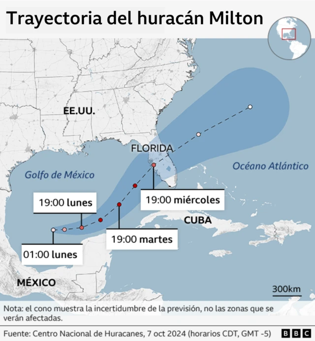 Gráfico de la trayectoria del huracán Milton