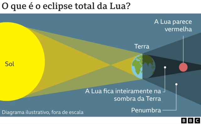 Infográfico eclipse total da Lua