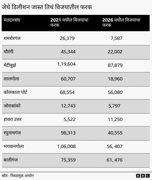 एसआयआर आणि निवडणूक निकाल