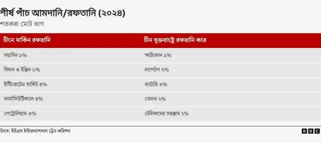 এক নজরে দুই দেশের মধ্যে বাণিজ্যিক সম্পর্ক। 