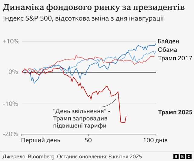 Графік динаміки індексу S&P 500 у перші 100 днів президентства трьох останніх президентів США