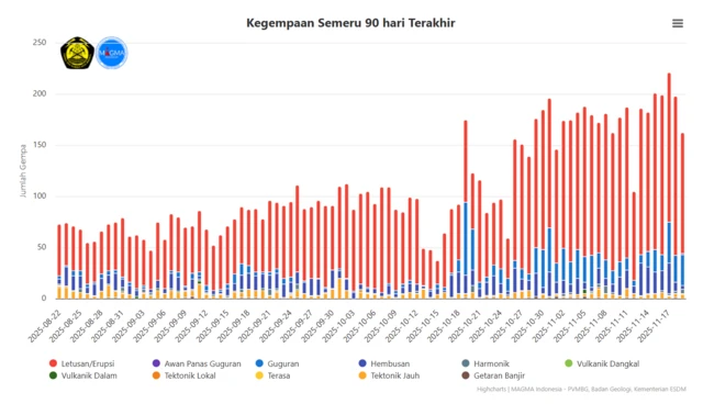 Data aktivitas gunung semeru
