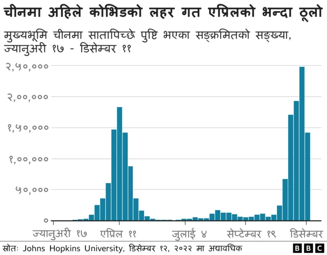 चीनमा कोभिड 