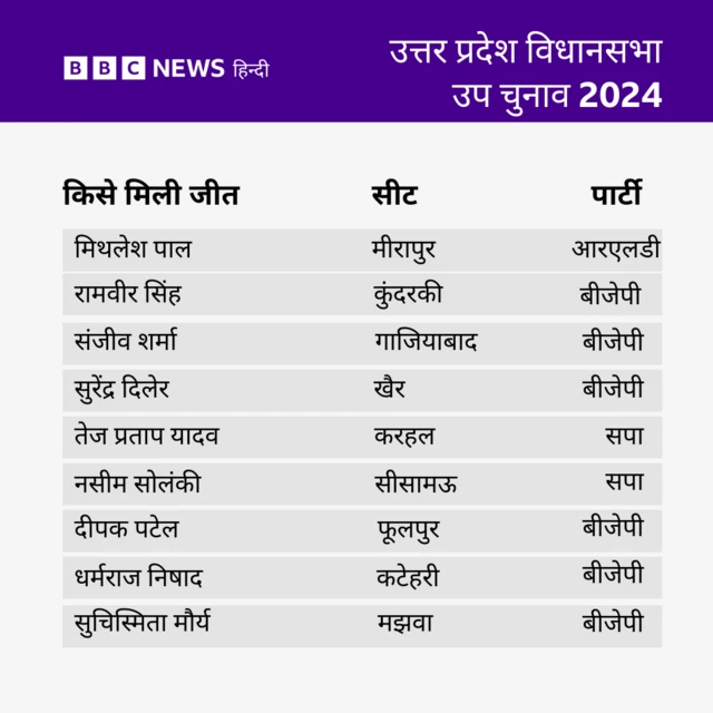 यूपी में 9 विधानसभा सीटों पर हुए उपचुनाव के नतीजे 