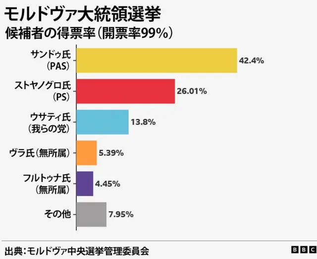 大統領選挙の開票結果