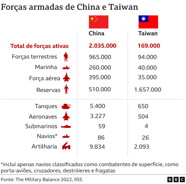 Tabela mostra comparativo de números de militares e equipamentos da China e de Taiwan