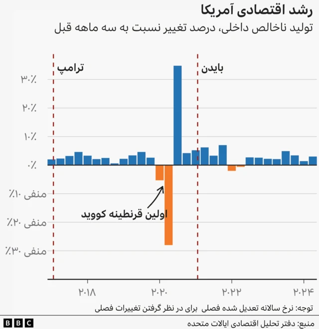 نمودار رشد اقتصادی آمریکا