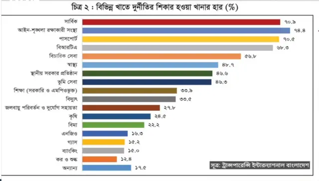 ট্রান্সপারেন্সি ইন্টারন্যাশনালের সর্বশেষ জরিপে বাংলাদেশের বিভিন্ন খাতে দুর্নীতির চিত্র