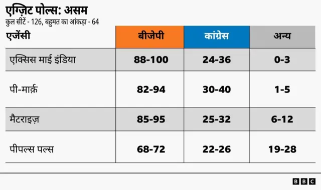 असम एग्ज़िट पोल्स
