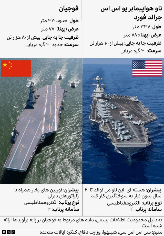 تصویری از بی‌بی‌سی که فوجیان را با بزرگترین ناو هواپیمابر نیروی دریایی ایالات متحده، یواس‌اس جرالد آر فورد، مقایسه می‌کند